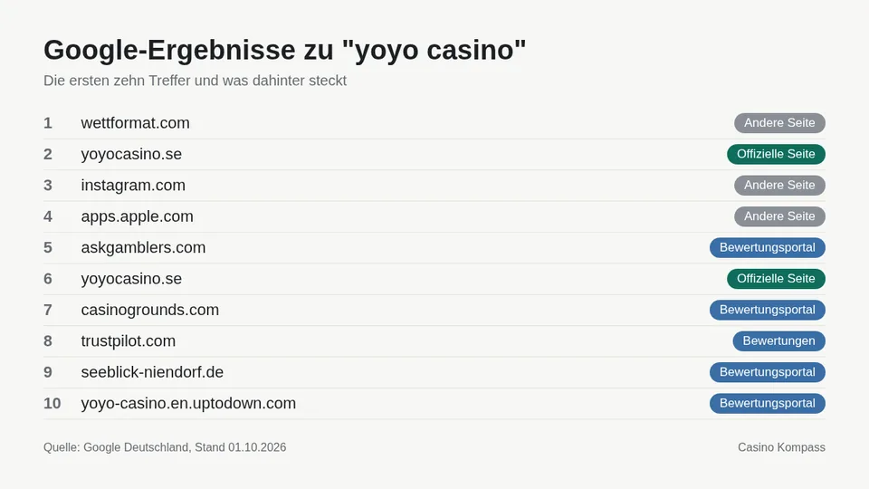 Google-Ergebnisse zu yoyo casino mit Einordnung der Websites