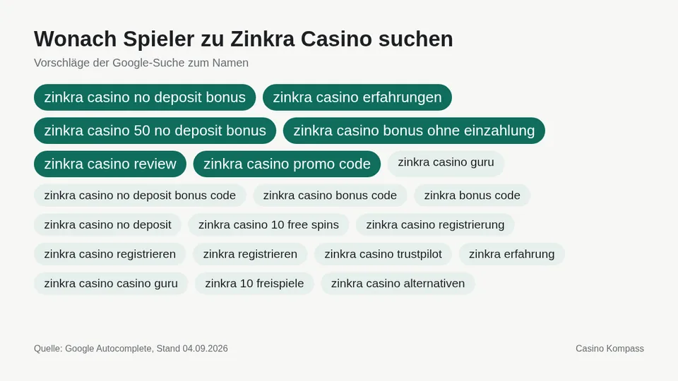 Google-Suchvorschläge zu Zinkra Casino